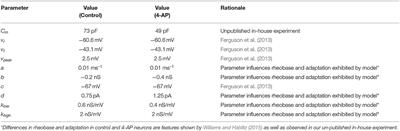 Corrigendum: Inhibitory Network Bistability Explains Increased Interneuronal Activity Prior to Seizure Onset